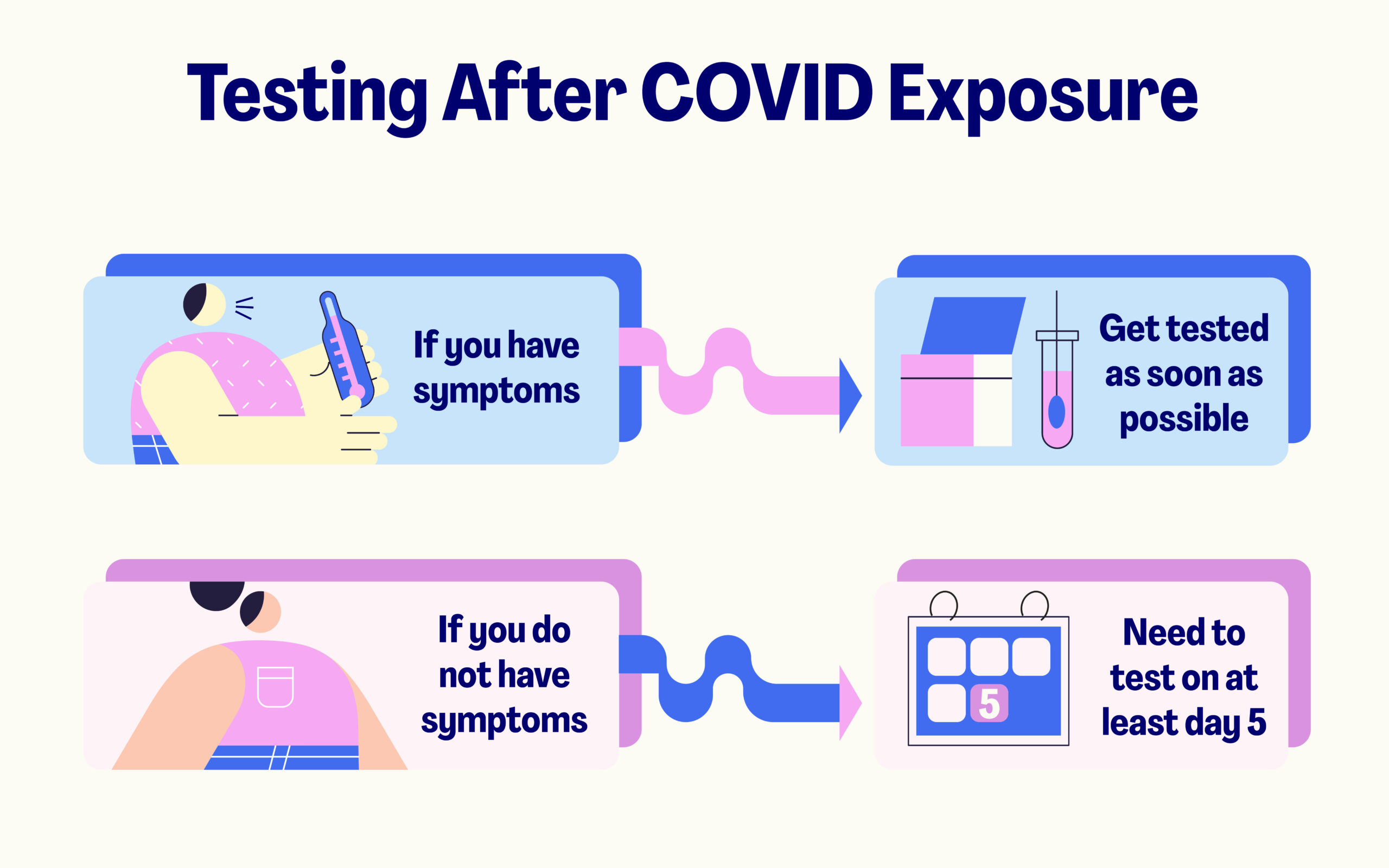 infographic of how to test after covid exposure