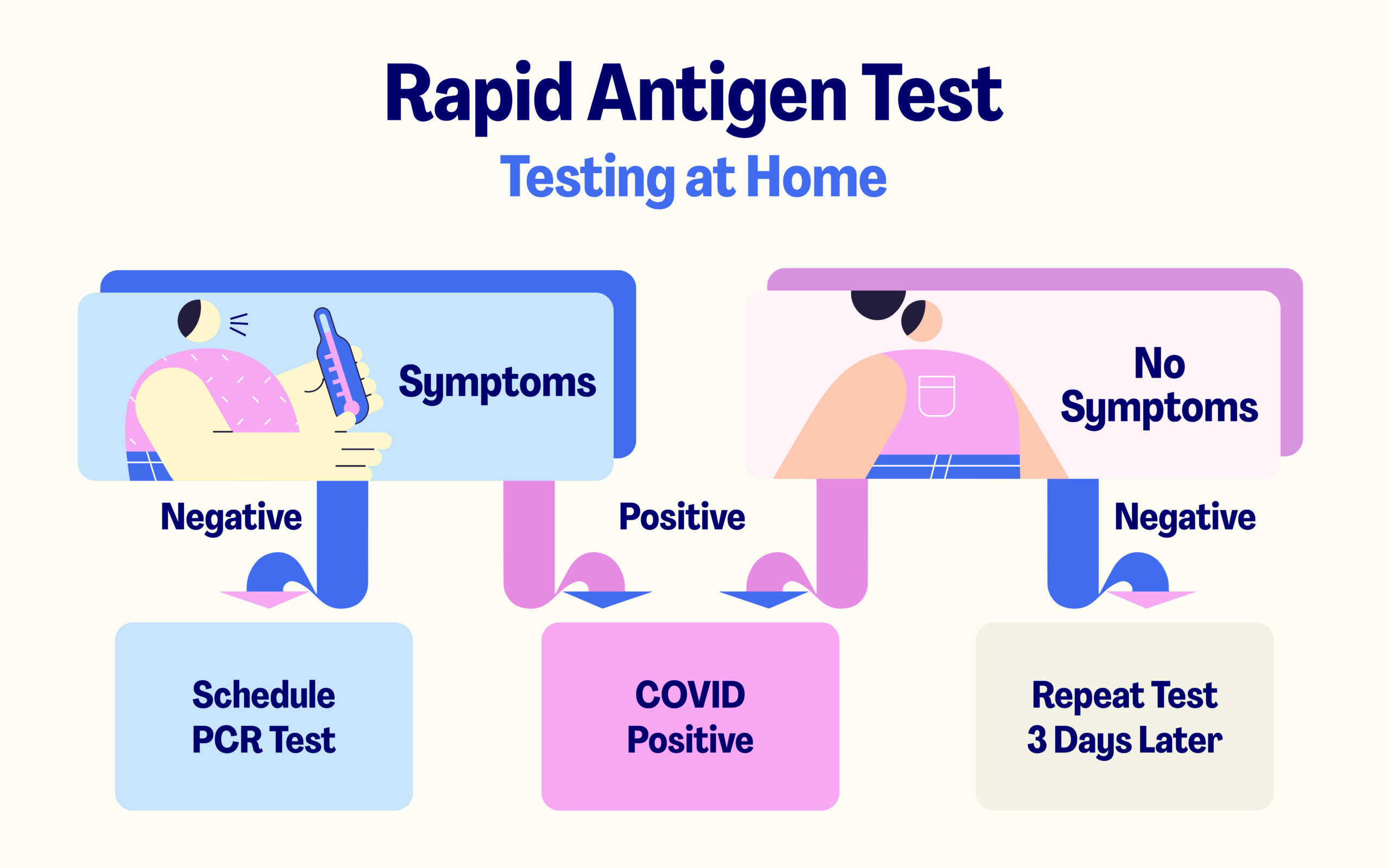 infographic of covid testing at home and what test to take