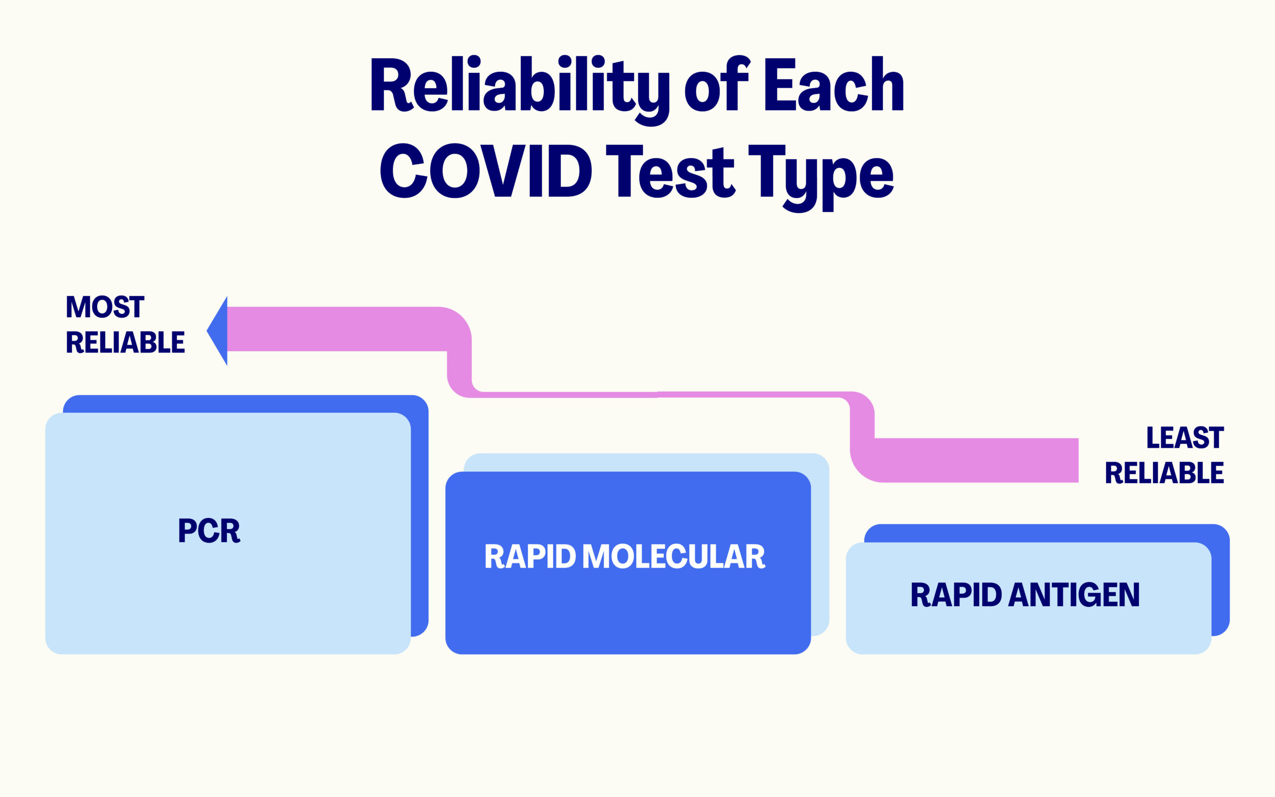 infographic on reliability of different covid tests