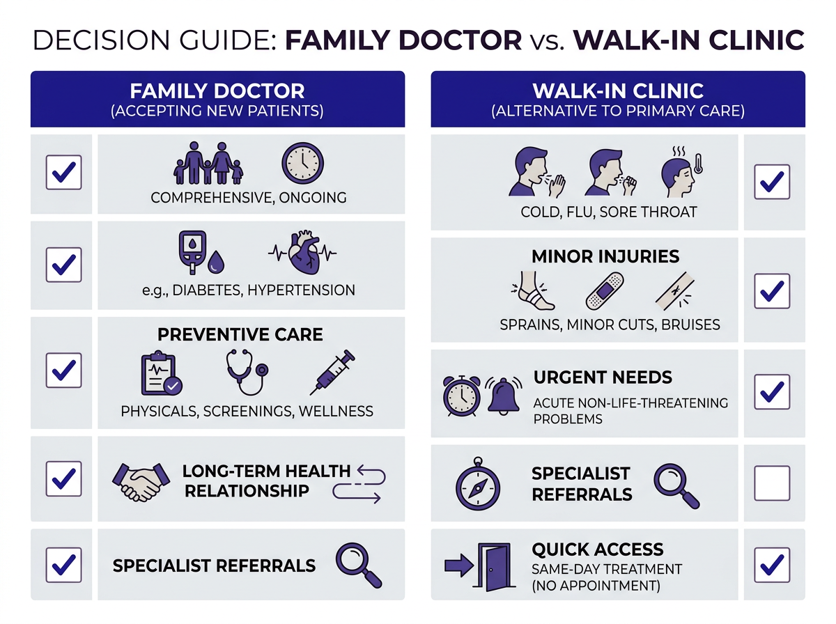 Family doctor accepting new patients checklist for walk-in care