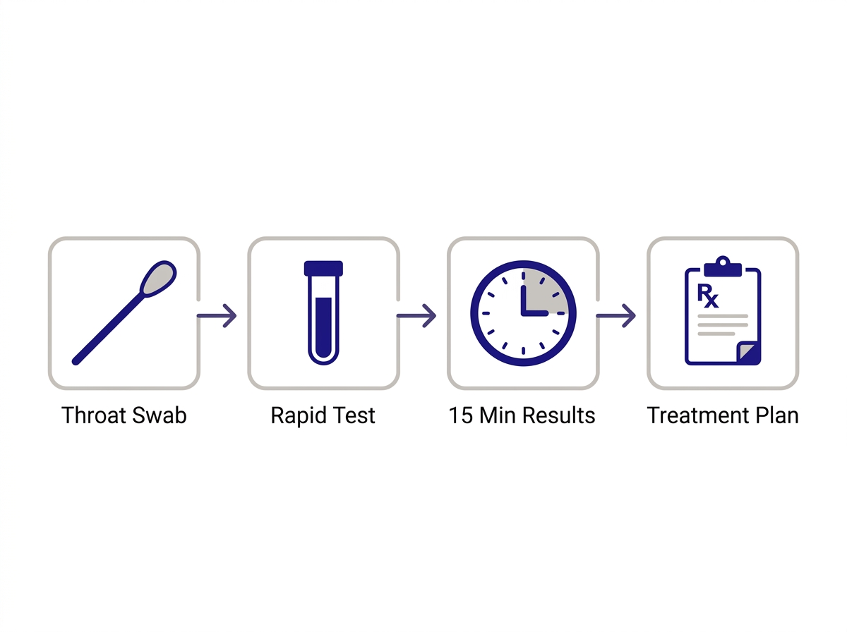 Rapid strep test process: throat swab, rapid test, 15 minute results, treatment plan