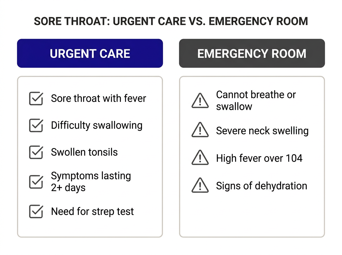 When to visit urgent care vs emergency room for sore throat symptoms