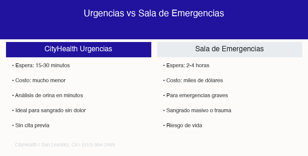 Comparación urgencias vs sala de emergencias costo y espera