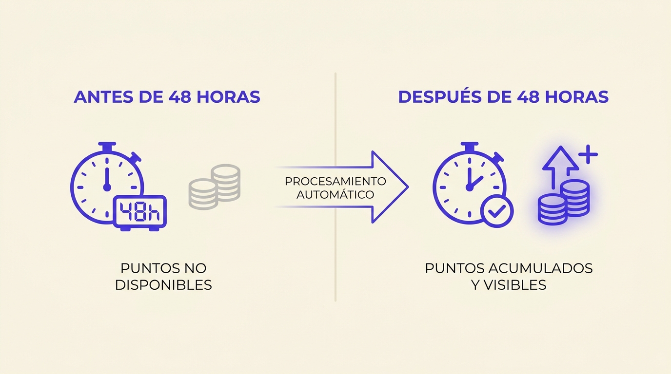 puntos despues de 48 horas